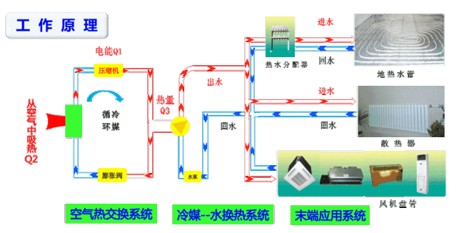 100㎡的房子要好幾萬采暖費(fèi)？空氣能熱泵耗電費(fèi)真有那么高嗎？