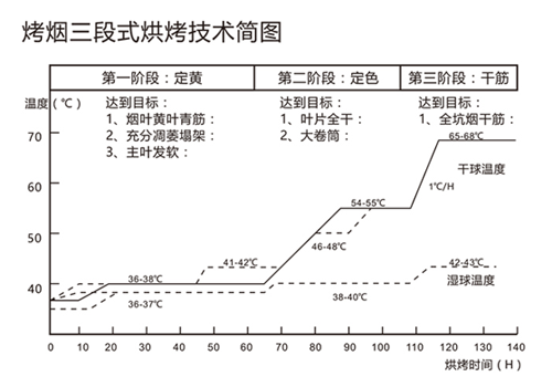 用空氣能熱泵烘干煙草，必須掌握“三段式烘烤技術(shù)”！